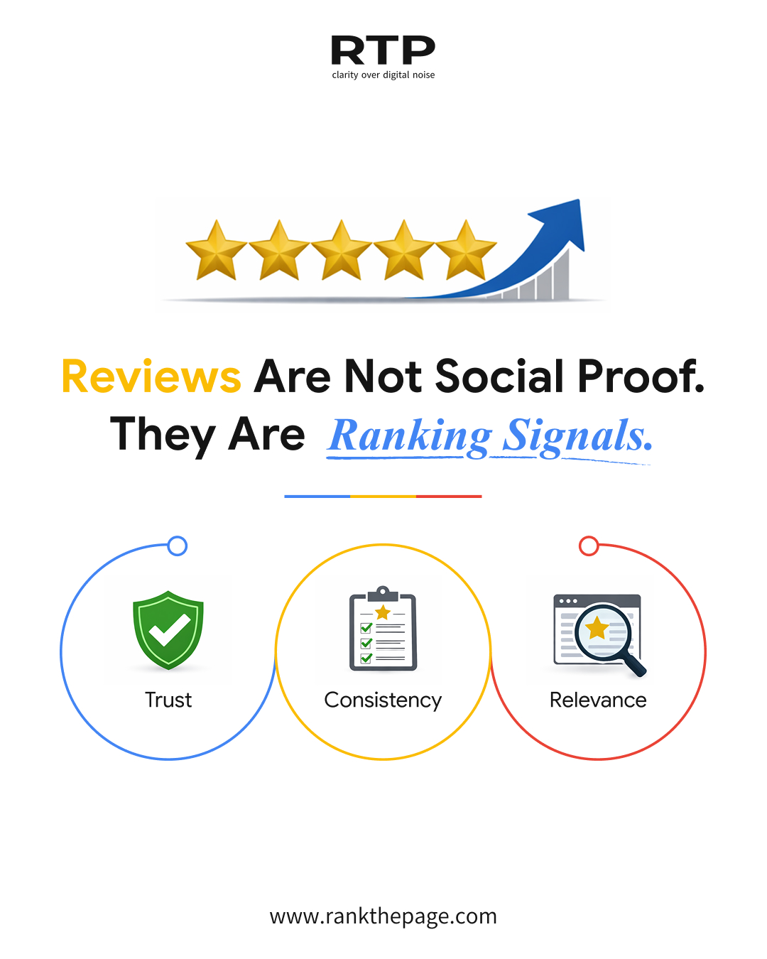 Reviews Are Not Social Proof. They Are Ranking Signals.